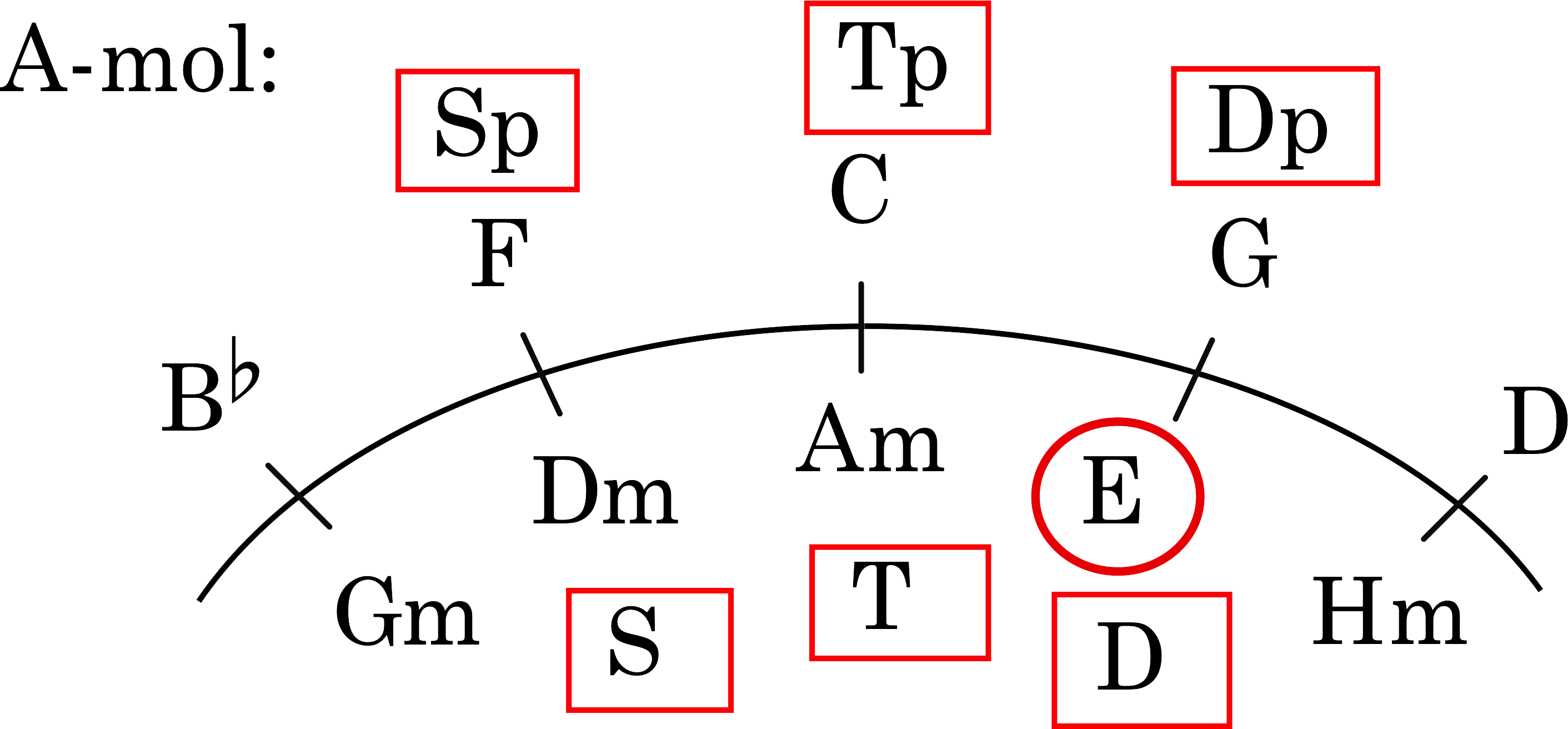 Node